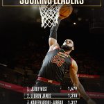 NBA Game2再飙29分 LeBron超越Jordan成史上第一