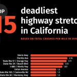 每一英哩便有1.48宗致命意外！加州最致命高速公路排行榜