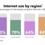 UN 全球网路评估报告出炉 10岁以上人口3/4有手机