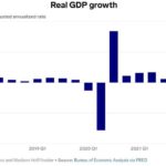 美国2022年 GDP 年增率2.1% 较前一年下滑