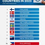2023世界快乐报告 芬兰6连霸美国第15